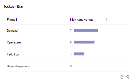 Juostinės diagramos, kurioje rodoma, kiek kartų mokiniai naudojo kiekvieno tipo ieškos filtrą, ekrano kopija