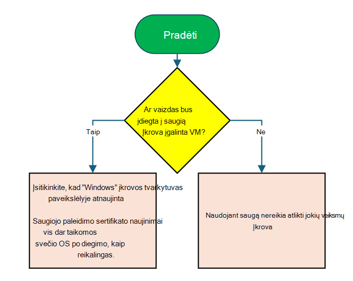 Flowchart for determination if action is need with images