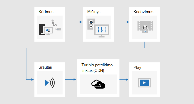 Struktūrinė schema, vaizduojanti transliavimo procesą, kai turinys kuriamas, maišomas, koduojamas, transliuojamas, siunčiamas per turinio pateikimo tinklą (CDN) ir tada paleidžiamas.