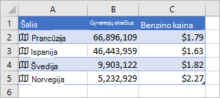 A stulpelyje yra piktogramos ir šalių pavadinimai, B stulpelyje yra gyventojų skaičiaus reikšmės, o C stulpelyje yra benzino kainos