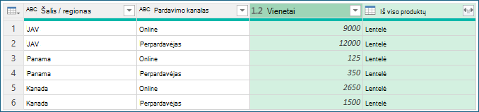 Ekrano nuotrauka, kurioje rodomas duomenų grupavimo procedūrų pavyzdys.