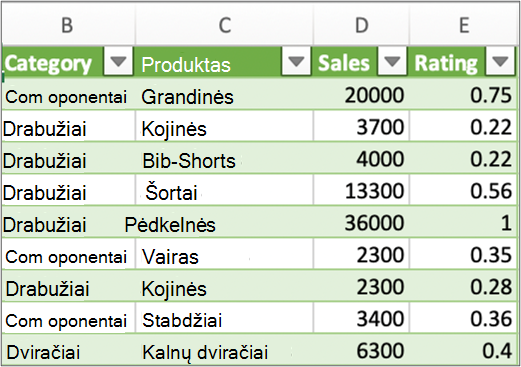 Įprasti užklausos rezultatai