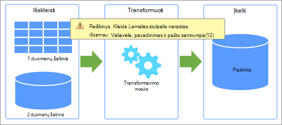 Išskleidimo, transformavimo, įkėlimo (ETL) apžvalga ir galimos klaidos