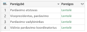 Grupavimas: visos eilutės