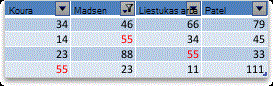 Filter of top four values