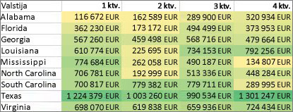 Visų langelių formatavimas naudojant dviejų spalvų skalę