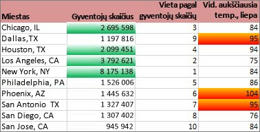 Formatavimas rodo miestus, kuriuose daugiau kaip 2 milijonai žmonių ir Didžiausias 30 % aukštų temperatūrų