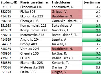 C stulpelyje reikšmės, kurios nėra unikalios, yra nuspalvinamos rožine spalva, D stulpelyje unikalios reikšmės – žalia spalva