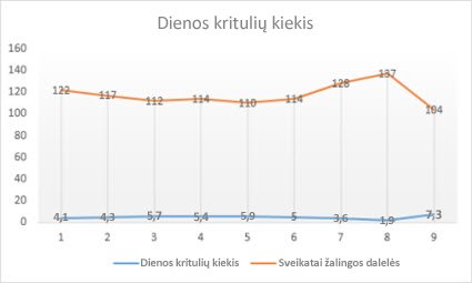 Linijinė diagrama su žymekliais