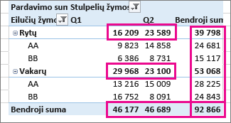 „PivotTable“ bendrosios ir tarpinės sumos