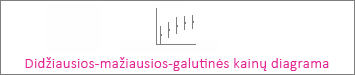 Didžiausių-mažiausių-galutinių akcijų kursų diagrama