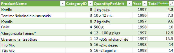 Lentelės saito išplėtimas