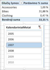 Sum of % of Sales incorrect result in PivotTable