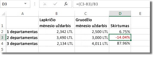 „Excel“ duomenys, neigiami procentai suformatuoti raudonai langelyje D3