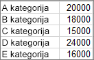 Ekrano kopija, kurioje rodomi duomenys, naudojami Pareto diagramos pavyzdžiui kurti.