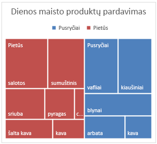Medžio žemėlapio diagramos vaizdas „Office 2016 for Windows“