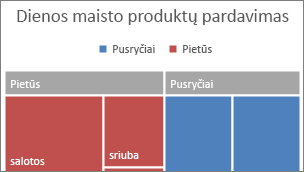 Rodomas Medžio žemėlapio diagramos  viršutinio lygio kategorijos juostoje paveikslėlis