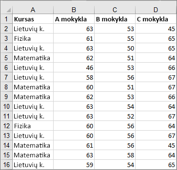 Iškirptų duomenų, naudojamų kuriant lauko ir linijos diagramos pavyzdį, paveikslėlis