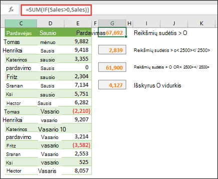 Galite naudoti masyvus norėdami atlikti skaičiavimus, paremtus tam tikromis sąlygomis. =SUM(IF(Sales>0,Sales)) sumuos visas reikšmes, didesnes nei 0 diapazone, pavadintame 