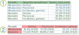 Pasirinkimo ir kryžminė užklausos, kuriose rodomi tie patys duomenys