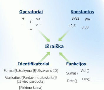 Išraiškos komponentai