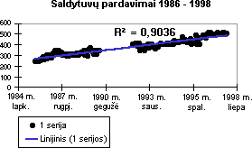 Chart with linear trendline