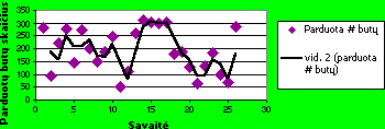 Chart with moving average line