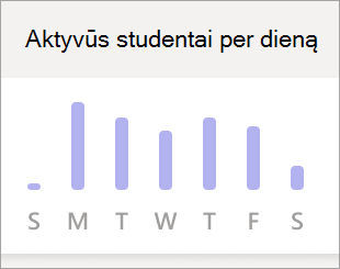 Ekrano kopija, kurioje rodoma Aktyvaus mokinių per dieną diagrama