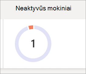 Ekrano kopija, kurioje pavaizduota skritulinė diagrama, kurioje pavaizduotas klasėje neaktyvių mokinių skaičius