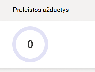 Ekrano kopija, kurioje rodomos praleistos užduotys Pie graph
