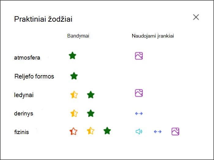 vizualizacija, kaip gerai mokinys atliko kiekvieną praktikuojamą žodį ir kokias priemones jis naudojo praktikai. Pvz., žalia žvaigždutė žodžiui 