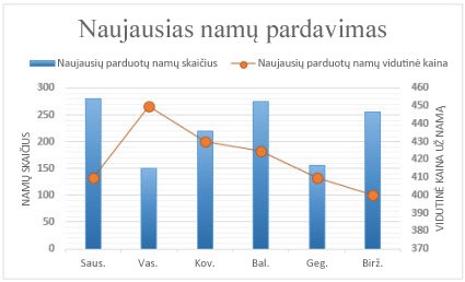 Kombinuotosios diagramos su antrine ašimi ekrano nuotrauka.