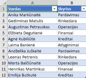 Darbuotojų sąrašas pagal rūšiuotinas skyrius