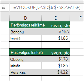 Peržvalgos reikšmės nėra. Formulė langelyje E2 yra =VLOOKUP(D2,$D$6:$E$8,2,FALSE). Reikšmė Bananas negali būti rasta, todėl formulė pateikia klaidą #N/A.