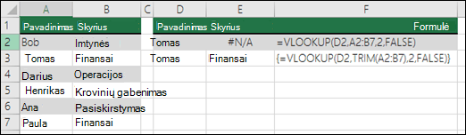 VLOOKUP naudojimas su TRIM masyvo formulėje, siekiant pašalinti pradžioje ir pabaigoje esančius tarpus. Formulė langelyje E3 yra {=VLOOKUP(D2,TRIM(A2:B7),2,FALSE)} ir ją reikia įvesti naudojant CTRL+SHIFT+ENTER.