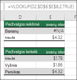 Pavyzdys, kaip naudojant VLOOKUP su argumentu TRUE range_lookup gali būti pateikti rezultatai su klaidomis.