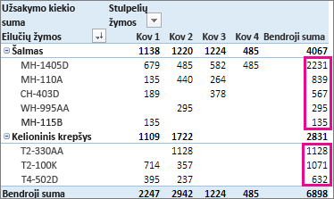 Rikiavimas nuo didžiausios iki mažiausios bendrosios sumos stulpelio reikšmių