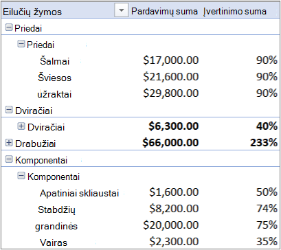 „PivotTable“, kurią sudaro kelios lentelės