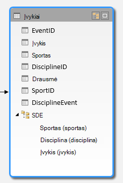 Hierarchija „PowerPivot“ diagramos rodinyje
