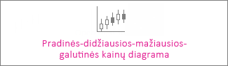 Pradinių-didžiausių-mažiausių-galutinių akcijų kursų diagrama
