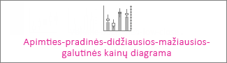 Apimties-pradinių -didžiausių-mažiausių-galutinių akcijų kursų diagrama