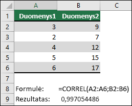 Funkciją CORREL naudokite norėdami pateikti dviejų duomenų rinkinių stulpelyje A & B koreliacijos koeficientą naudodami =CORREL(A1:A6;B2:B6). Rezultatas yra 0.997054486.