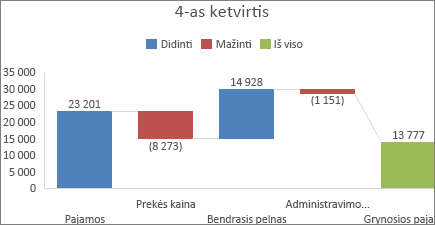 Krioklio diagramos vaizdas „Office 2016 for Windows“