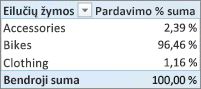 PivotTable showing Sum of % of Sales for Product Categories