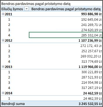 Apyvartos pagal siuntimo datą 