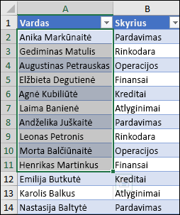 Mažo diapazono didesniame rūšiavimo pavyzdys.
