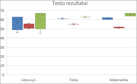 Lauko pavyzdys ir stačiakampė diagrama
