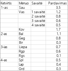 Data used to create the example sunburst chart