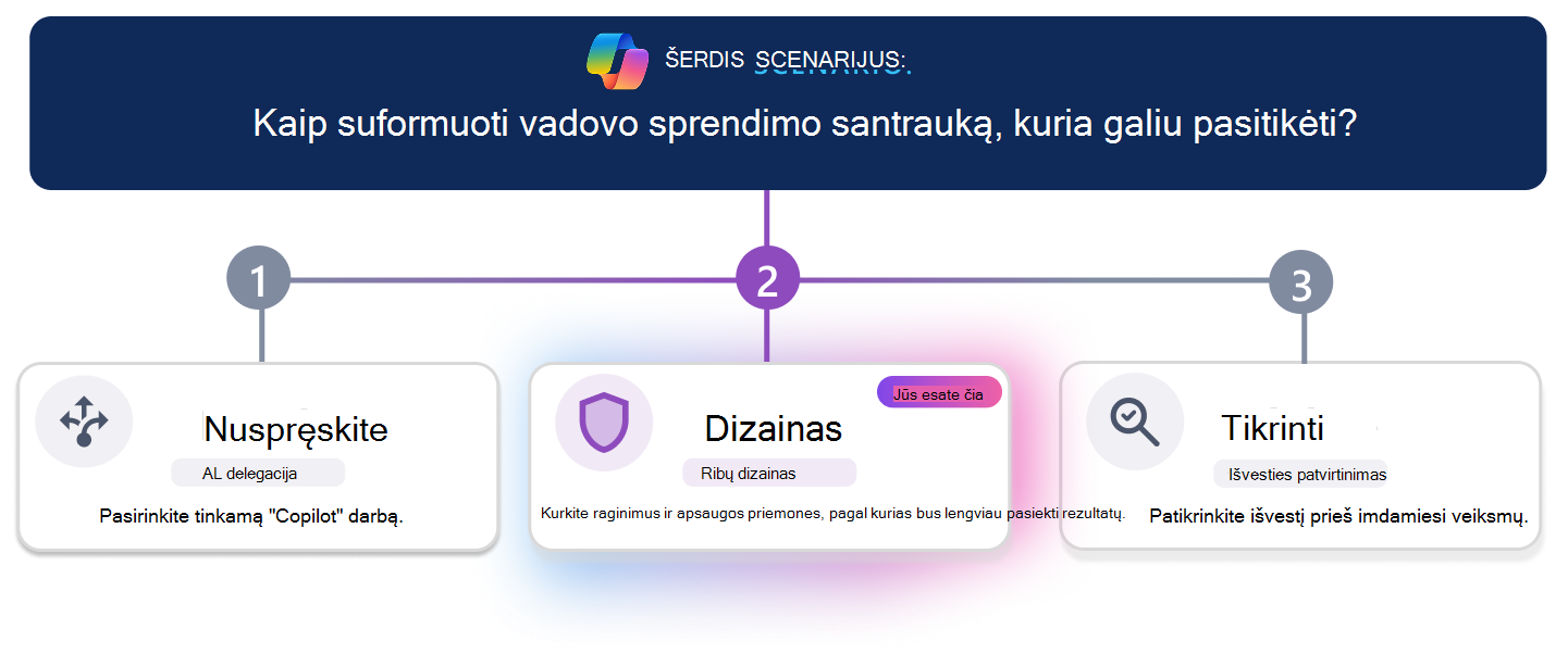 Trijų žingsnių mokymosi kelias, skirtas sukurti patikimą vadovo sprendimo santrauką. Horizontali eigos linija paryškina 3 veiksmą Tikrinti, vizualiai pabrėžta kortelė Tikrinti, o parinktys Nuspręsti ir Dizainas atrodo neaktyvios. Scenarijaus klausimas viršuje klausia: 