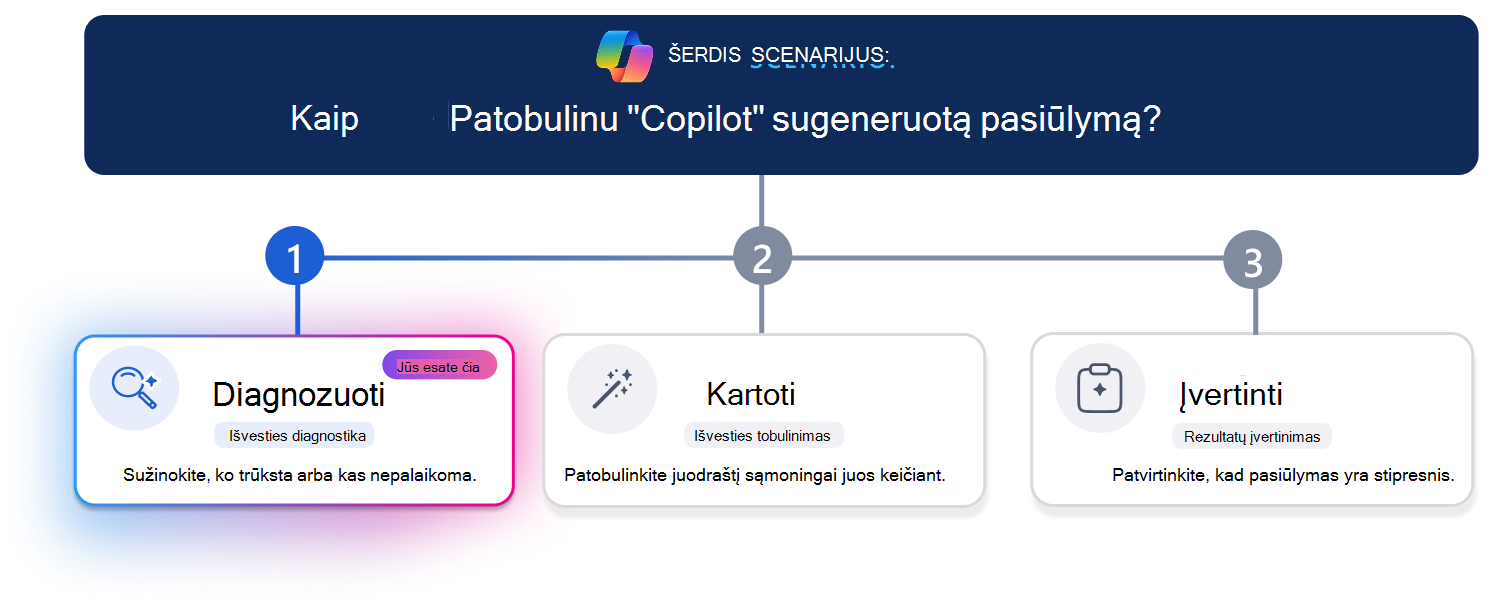 Trijų žingsnių mokymosi kelias, skirtas tobulinti 